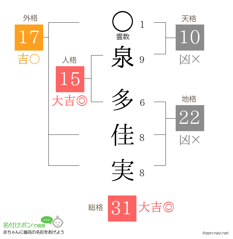 泉 多佳実さんの姓名判断結果