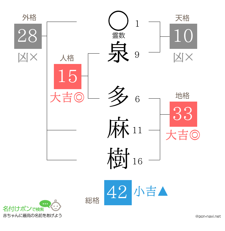 泉 多麻樹さんの姓名判断結果