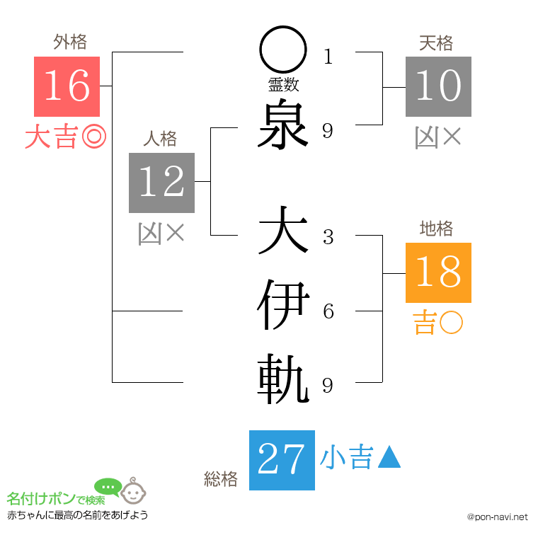 泉 大伊軌さんの姓名判断結果
