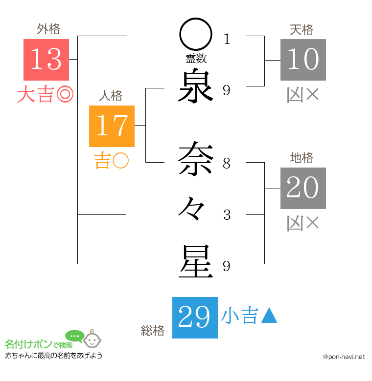 泉 奈々星さんの姓名判断結果