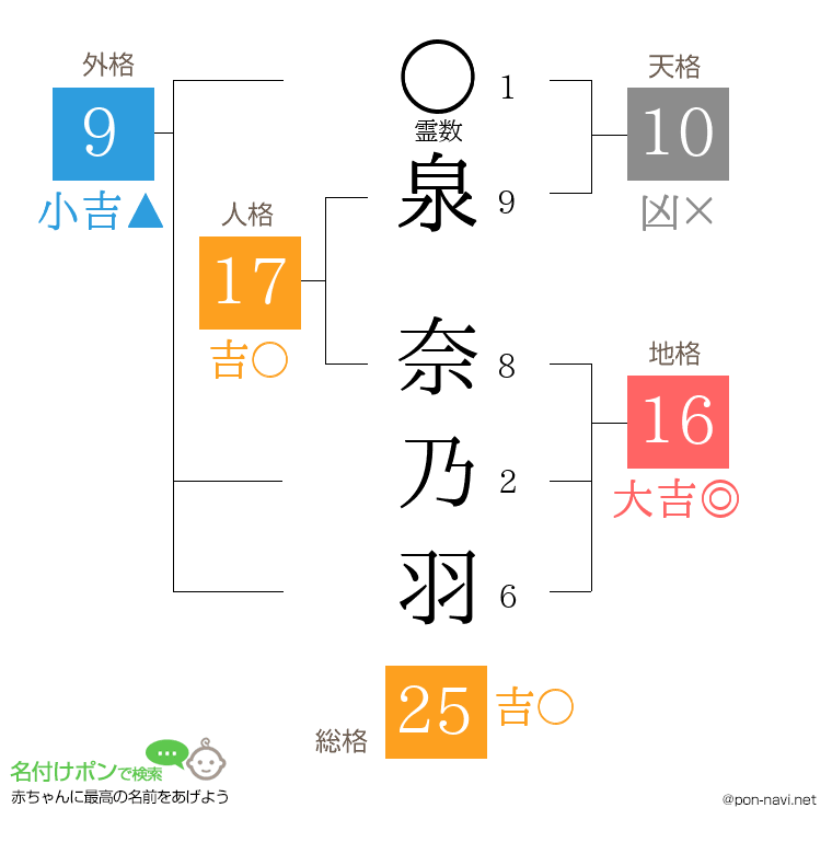 泉 奈乃羽さんの姓名判断結果