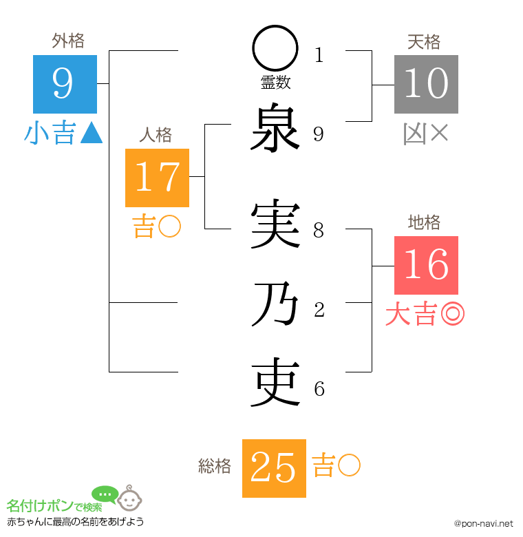 泉 実乃吏さんの姓名判断結果