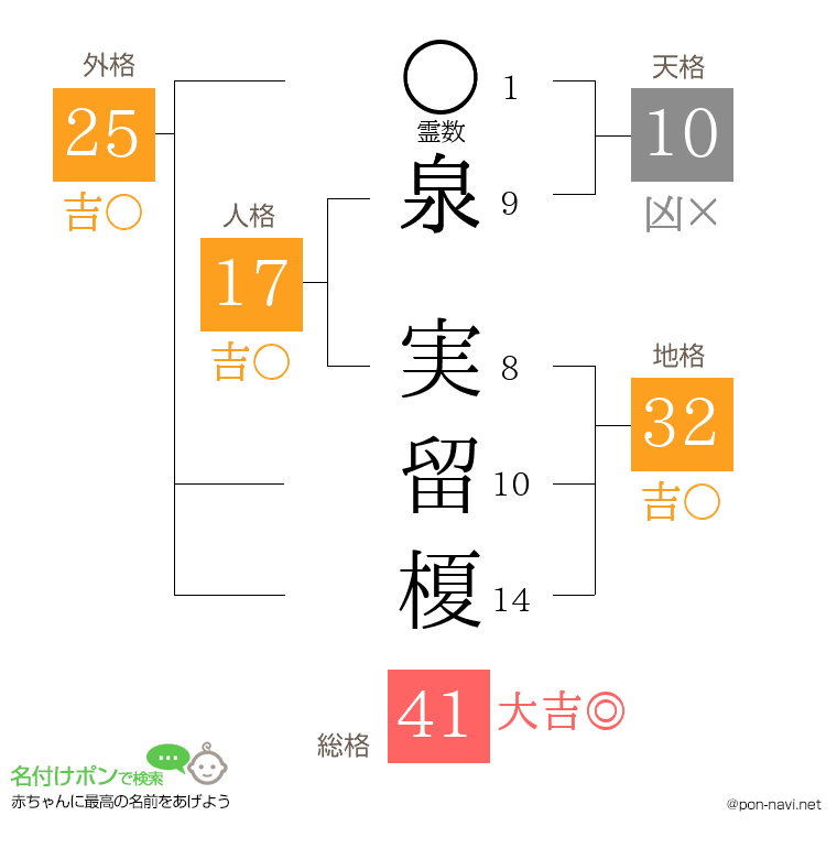 泉 実留榎さんの姓名判断結果