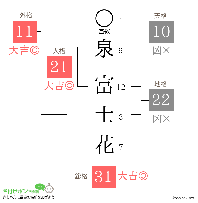 泉 富士花さんの姓名判断結果