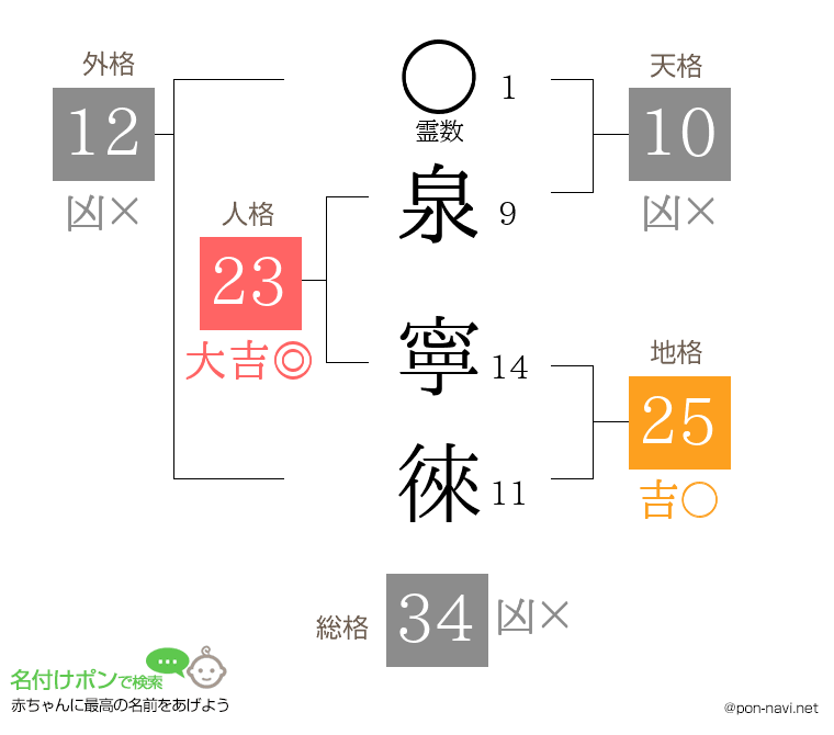 泉 寧徠さんの姓名判断結果