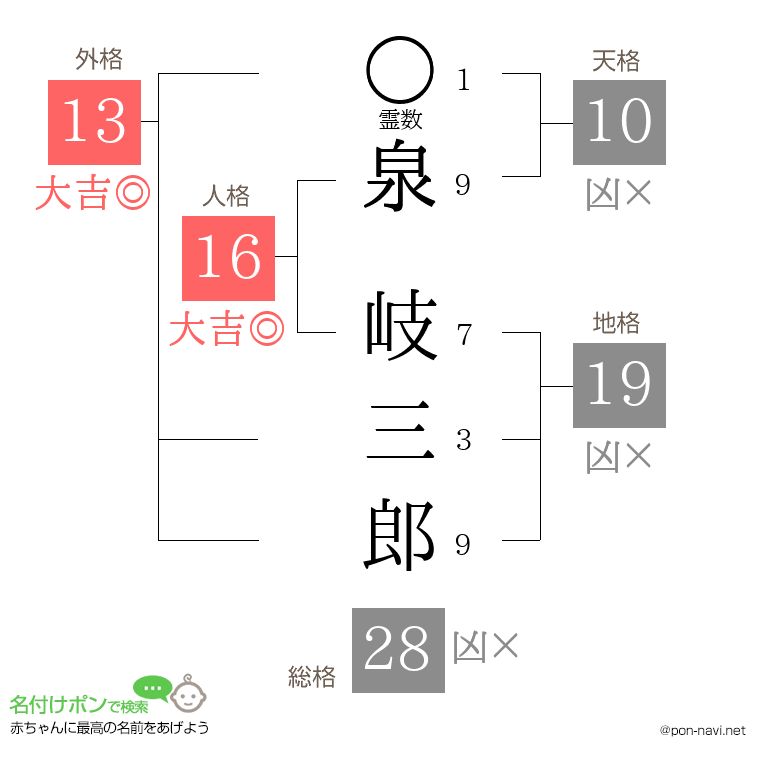 泉 岐三郎さんの姓名判断結果