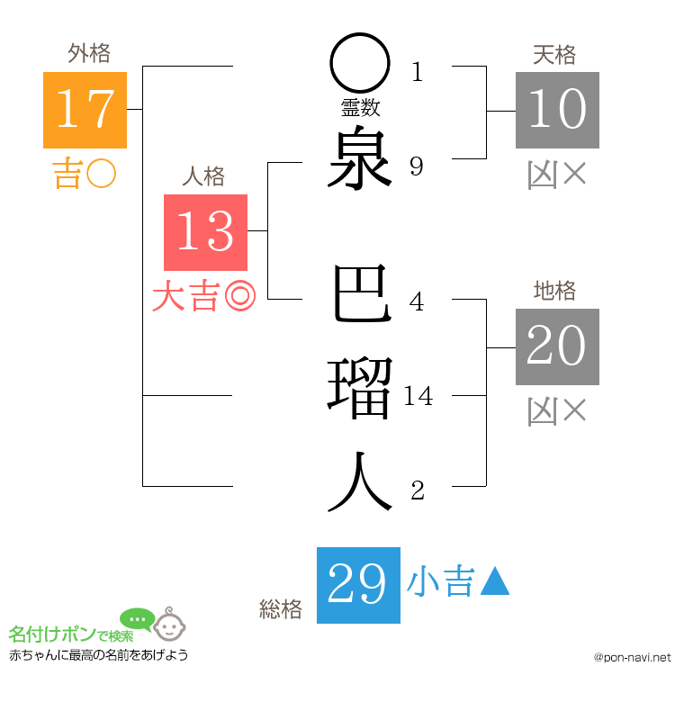 泉 巴瑠人さんの姓名判断結果
