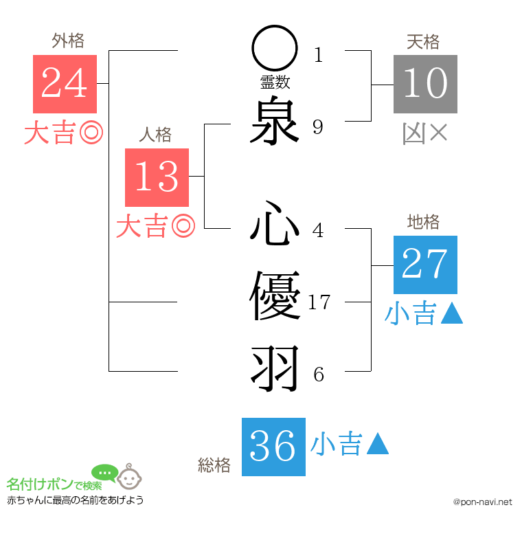 泉 心優羽さんの姓名判断結果