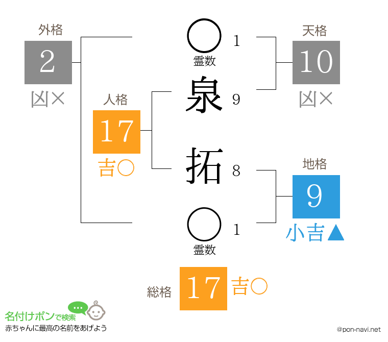 泉 拓さんの姓名判断結果