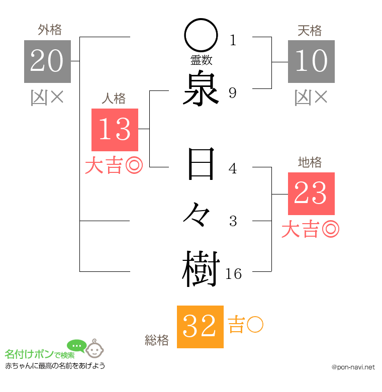 泉 日々樹さんの姓名判断結果