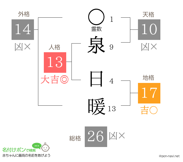 泉 日暖さんの姓名判断結果