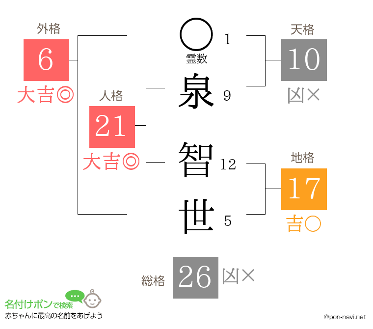 泉 智世さんの姓名判断結果