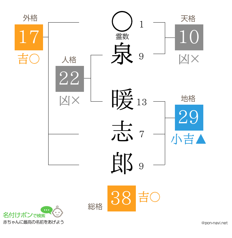 泉 暖志郎さんの姓名判断結果