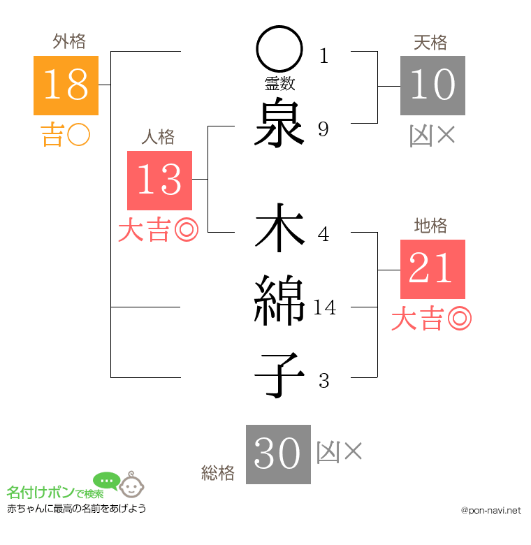 泉 木綿子さんの姓名判断結果