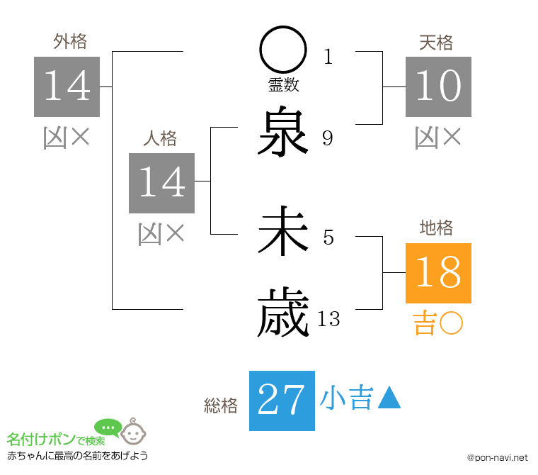 泉 未歳さんの姓名判断結果