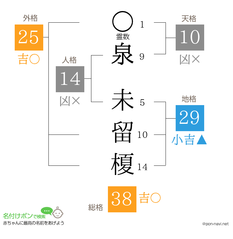 泉 未留榎さんの姓名判断結果