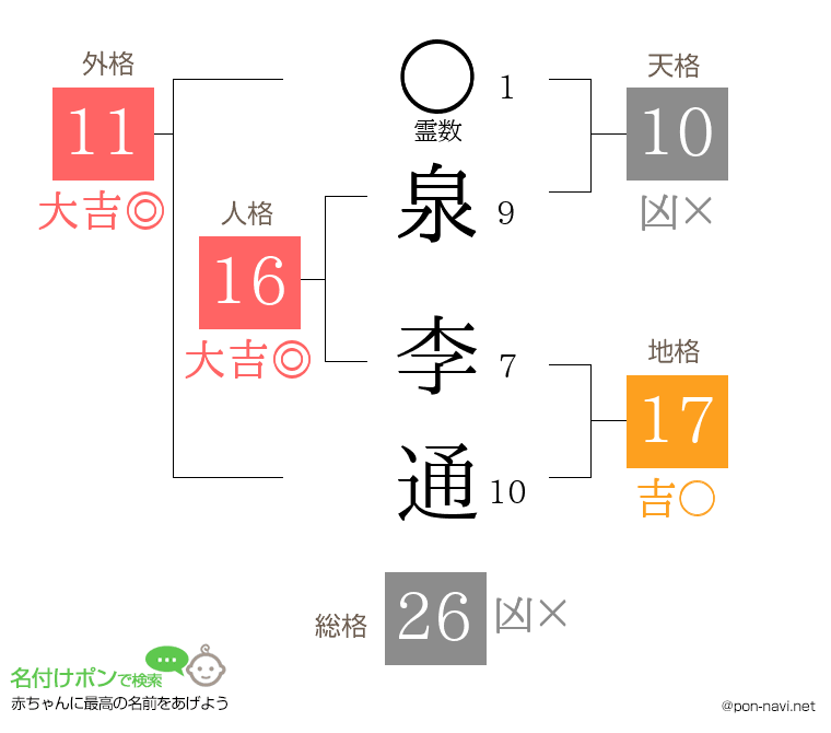 泉 李通さんの姓名判断結果