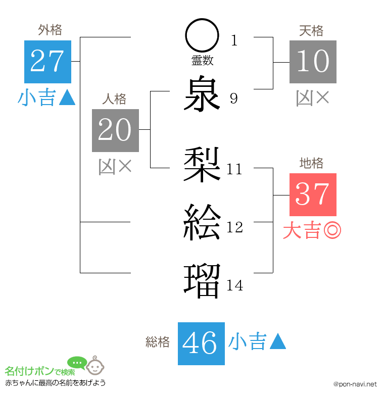 泉 梨絵瑠さんの姓名判断結果