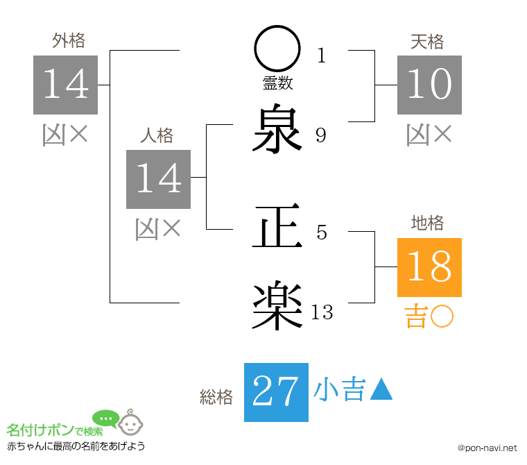 泉 正楽さんの姓名判断結果