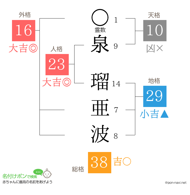 泉 瑠亜波さんの姓名判断結果