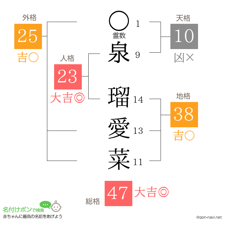 泉 瑠愛菜さんの姓名判断結果