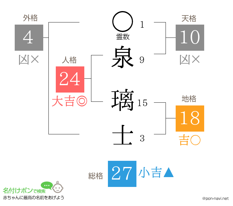 泉 璃士さんの姓名判断結果