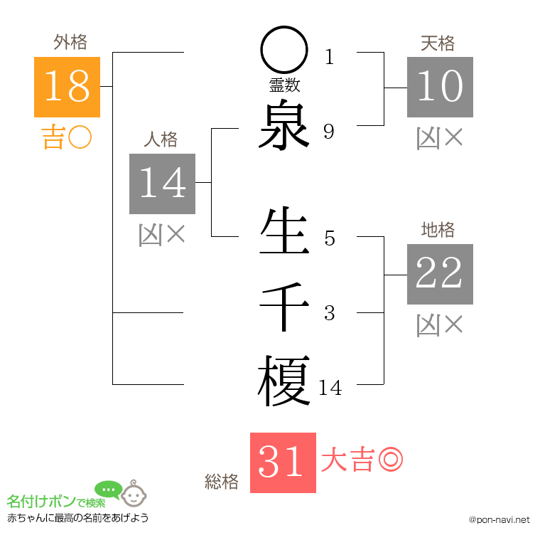 泉 生千榎さんの姓名判断結果