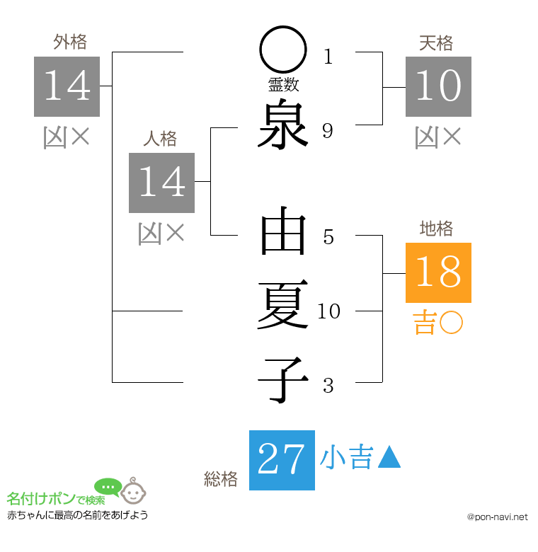泉 由夏子さんの姓名判断結果
