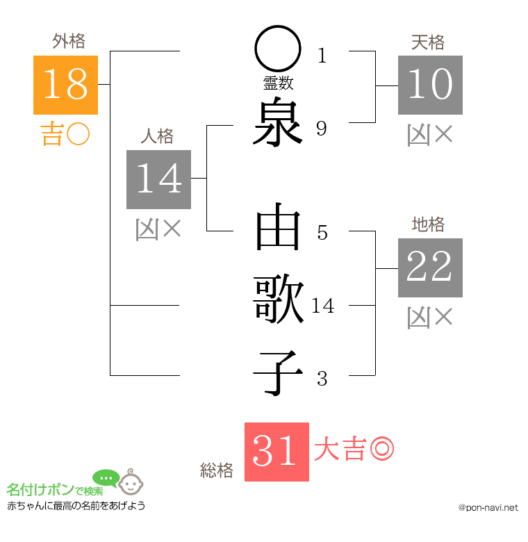 泉 由歌子さんの姓名判断結果