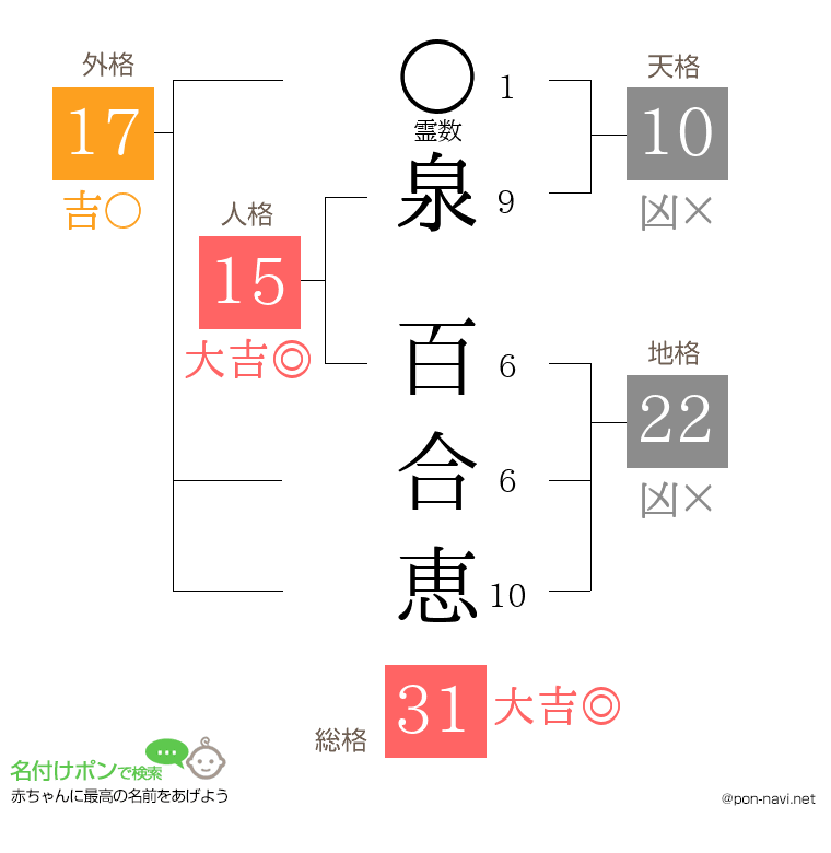 泉 百合恵さんの姓名判断結果