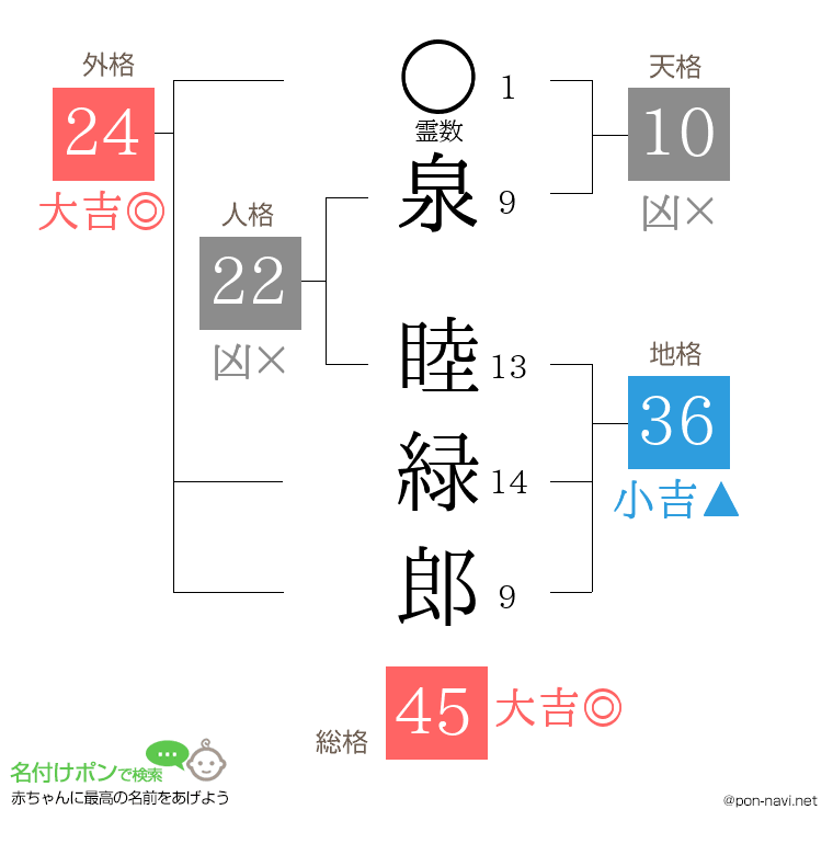 泉 睦緑郎さんの姓名判断結果