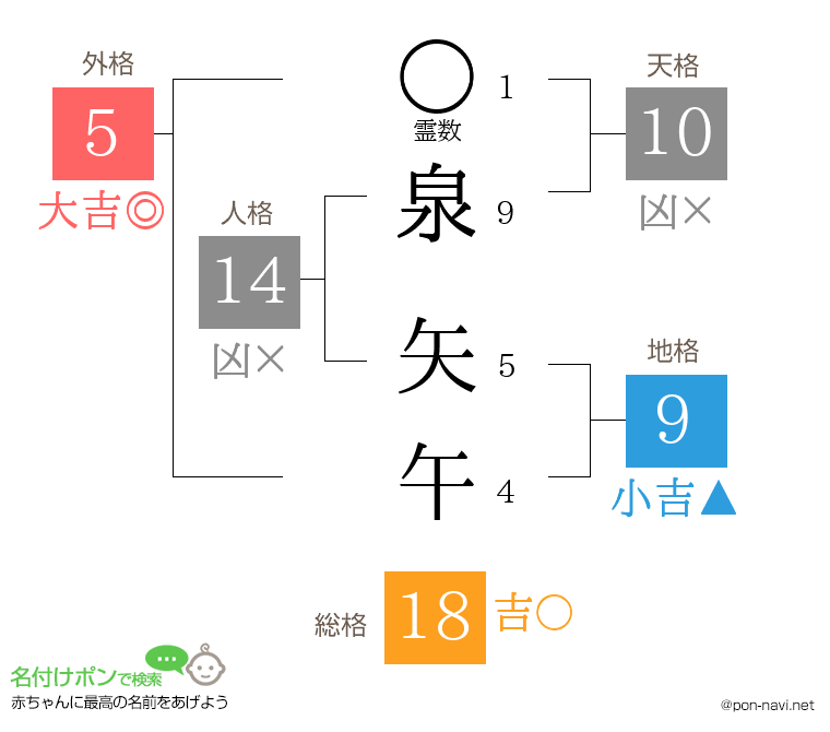 泉 矢午さんの姓名判断結果