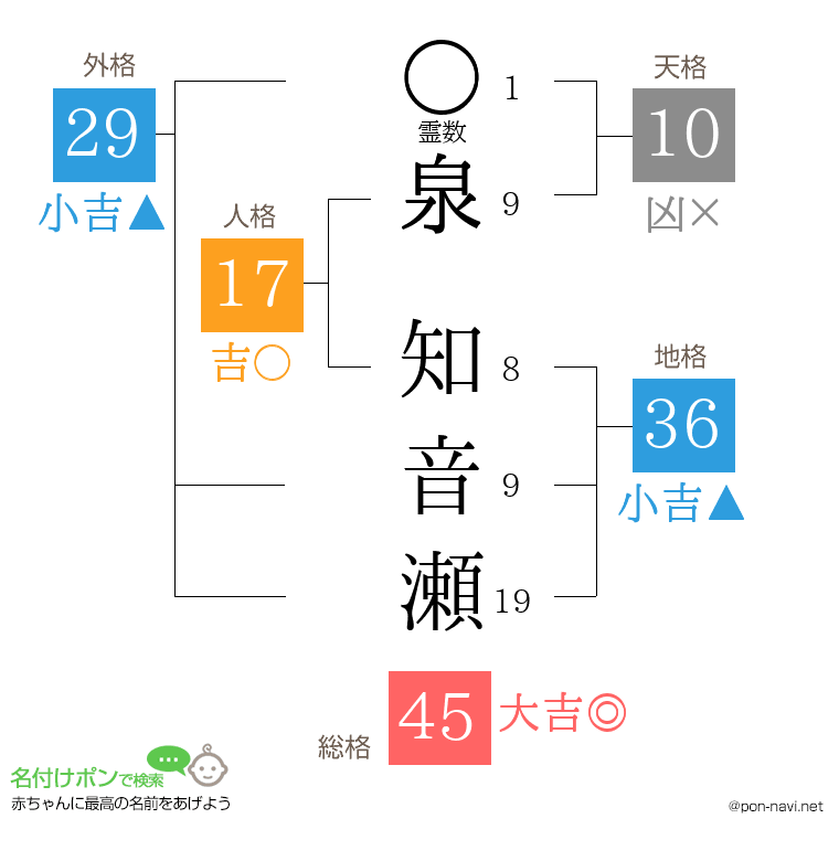 泉 知音瀬さんの姓名判断結果