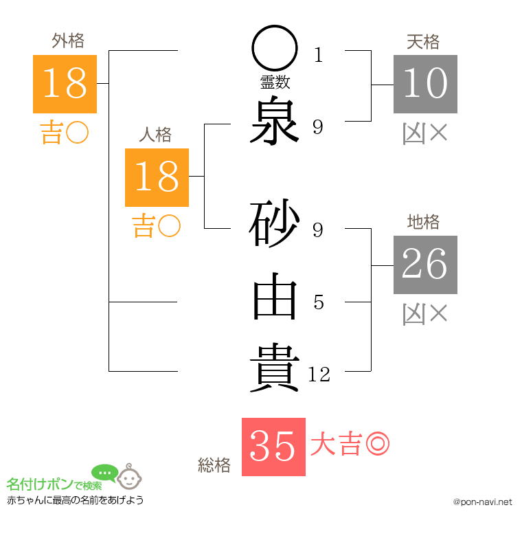 泉 砂由貴さんの姓名判断結果