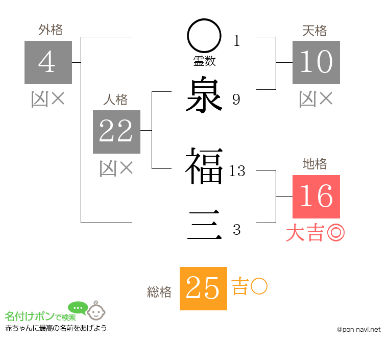 泉 福三さんの姓名判断結果
