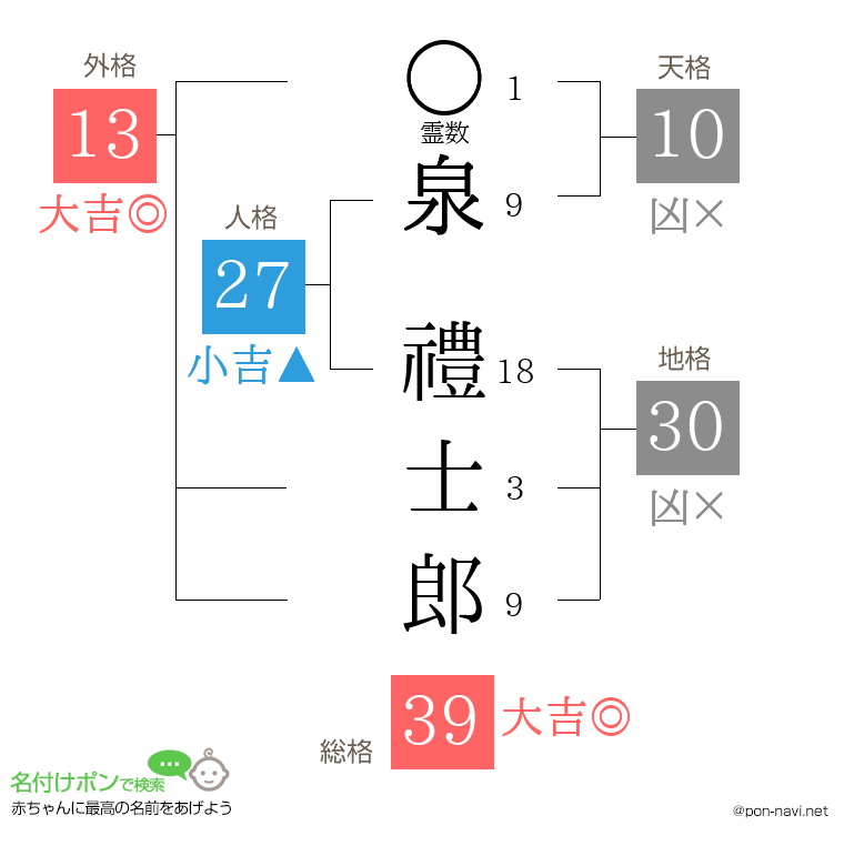 泉 禮士郎さんの姓名判断結果