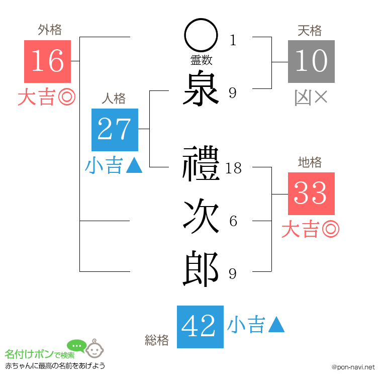 泉 禮次郎さんの姓名判断結果