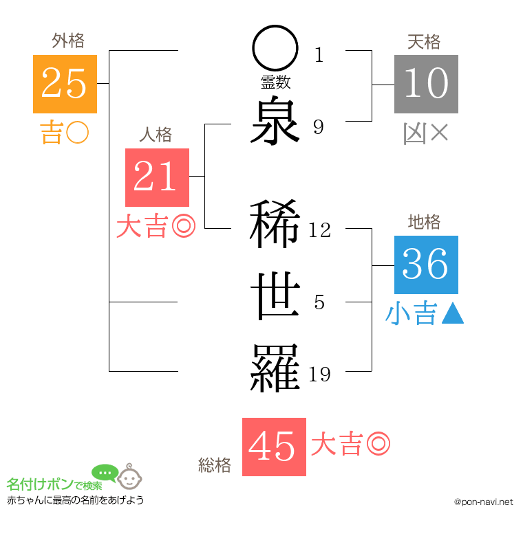 泉 稀世羅さんの姓名判断結果