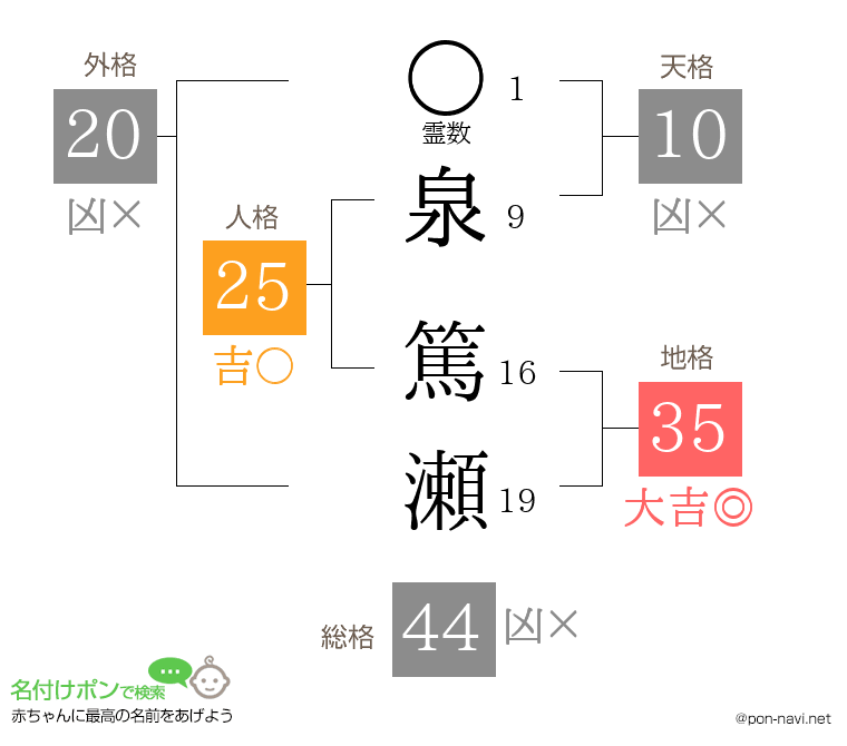 泉 篤瀬さんの姓名判断結果
