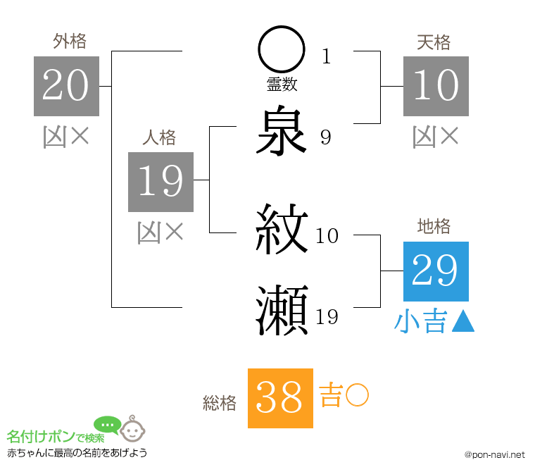 泉 紋瀬さんの姓名判断結果