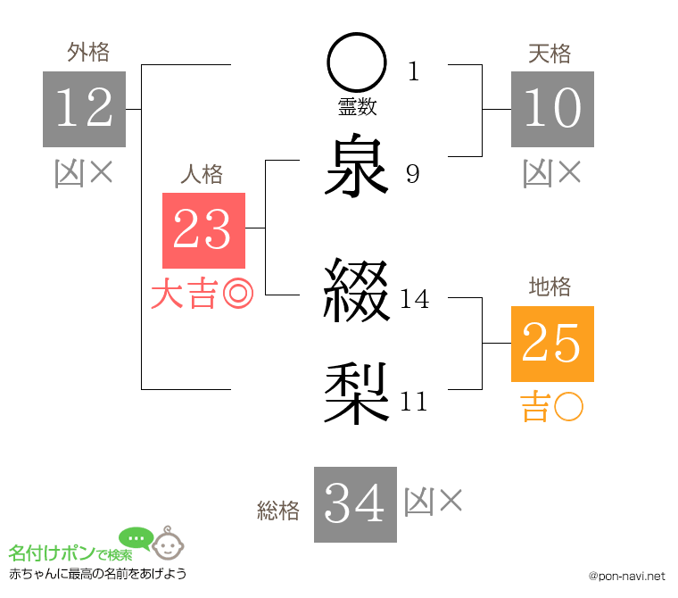泉 綴梨さんの姓名判断結果