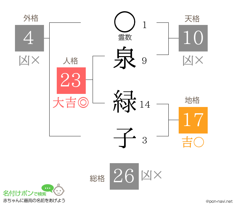 泉 緑子さんの姓名判断結果