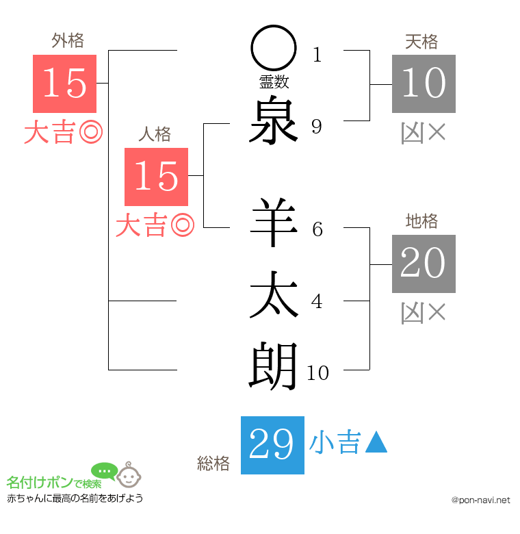 泉 羊太朗さんの姓名判断結果