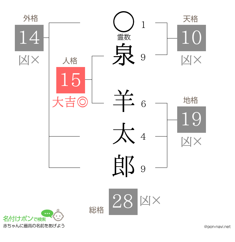 泉 羊太郎さんの姓名判断結果