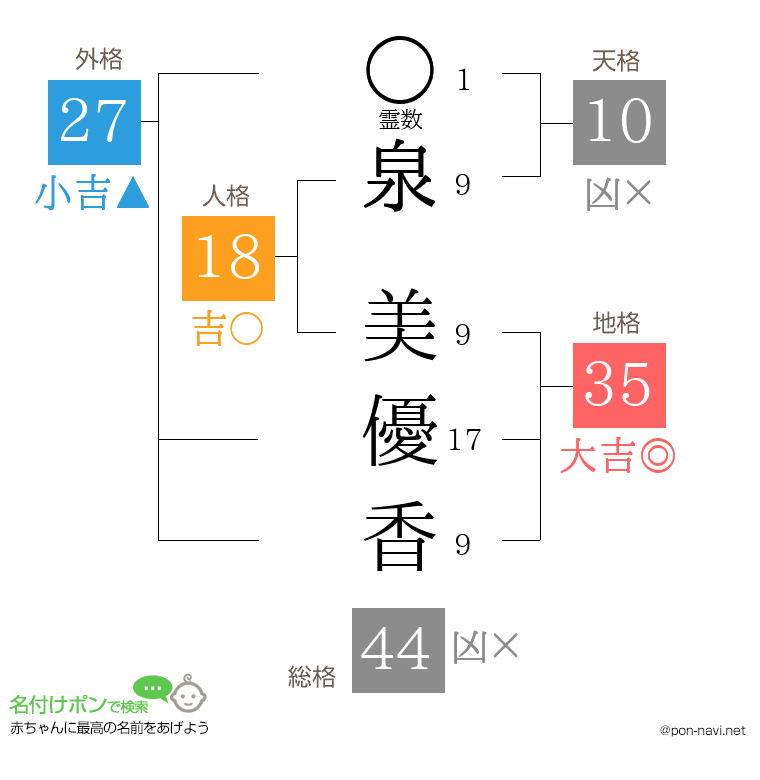 泉 美優香さんの姓名判断結果