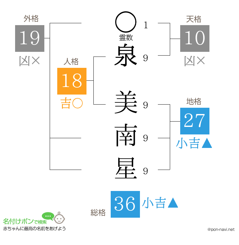 泉 美南星さんの姓名判断結果