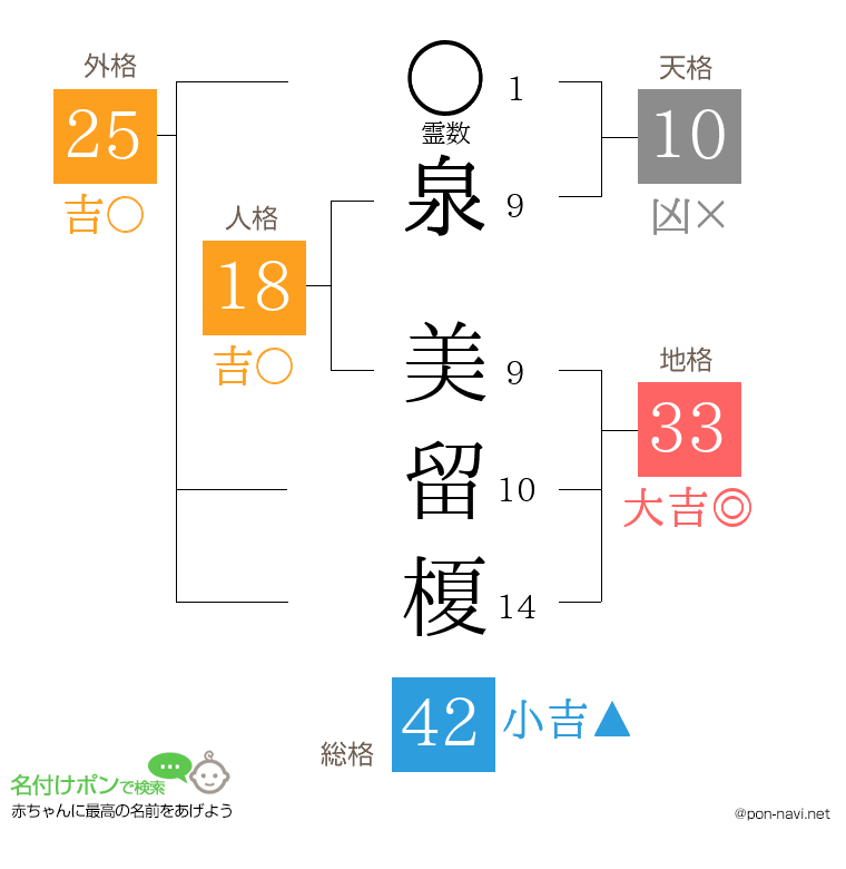 泉 美留榎さんの姓名判断結果