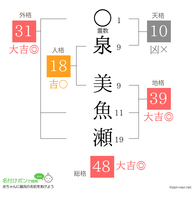 泉 美魚瀬さんの姓名判断結果