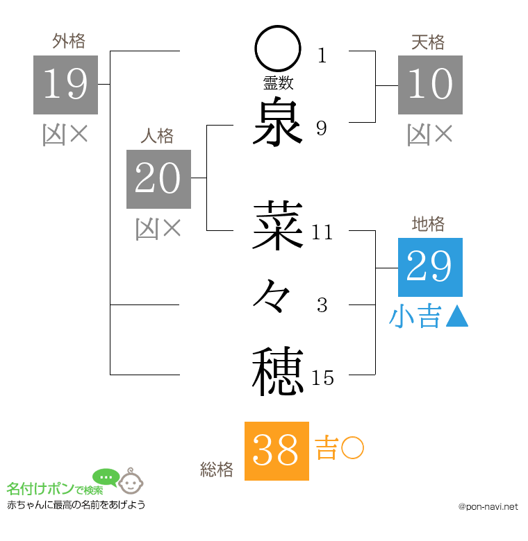 泉 菜々穂さんの姓名判断結果