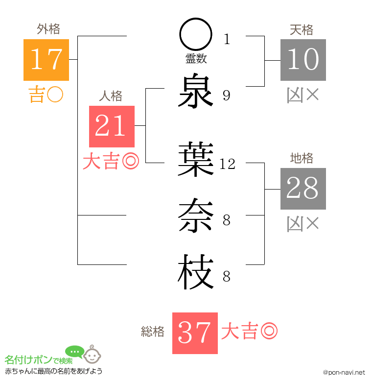 泉 葉奈枝さんの姓名判断結果